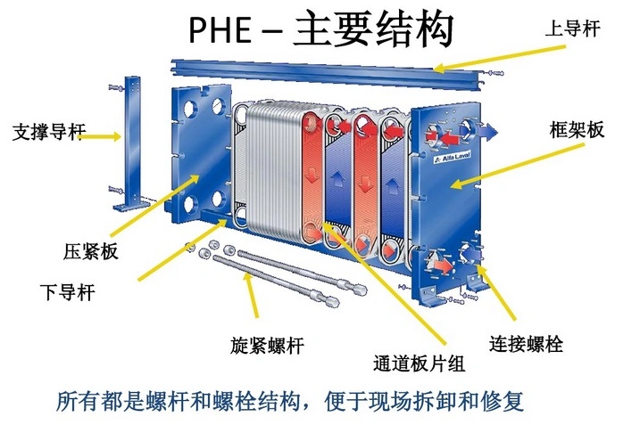 Paper &amp; Pulp Industry Wide Gap/Free Flow Plate Heat Exchanger